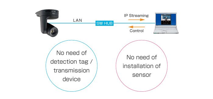 AW-SF100 auto tracking no need sensor