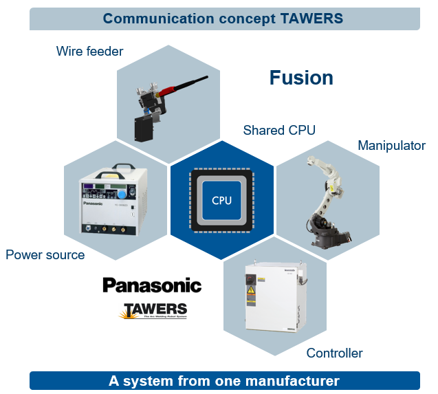 tawers process